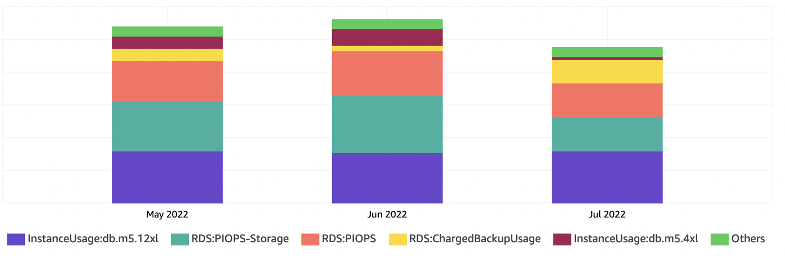 Screenshot of Amazon RDS database costs, including I/O costs