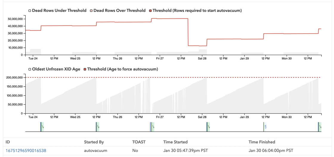Screenshot of new per-table autovacuum metrics