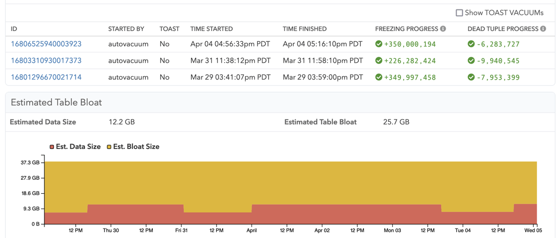 Screenshot of new bloat estimates and VACUUM progress
