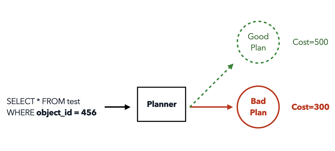 Diagram that shows Postgres Planner picking a bad plan due to lower cost
